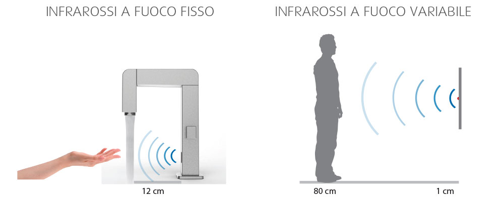 INFRAROSSI A FUOCO FISSO ED A FUOCO VARIABILE