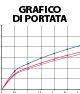 GRAFICO DI PORTATA ST241A000000A00